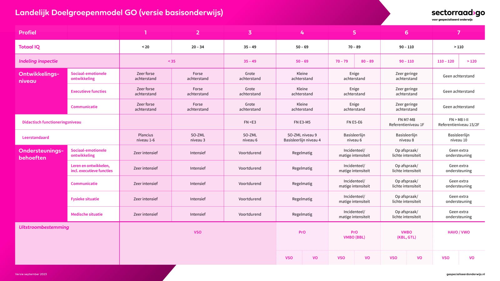 Doelgroepenmodel-basisonderwijs-2023 Doelgroepenmodel-basisonderwijs-2023